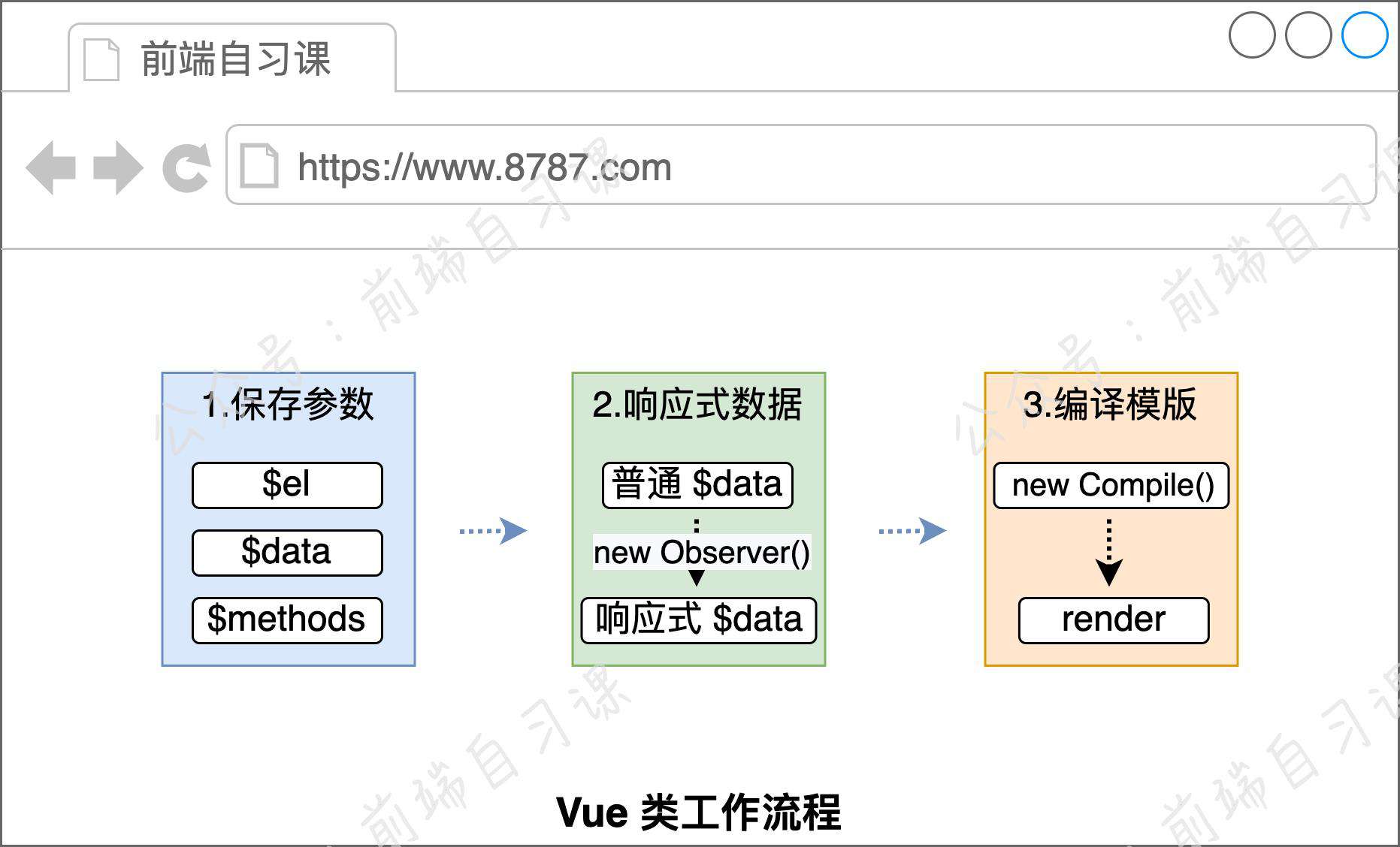 探索 Vue.js 响应式原理